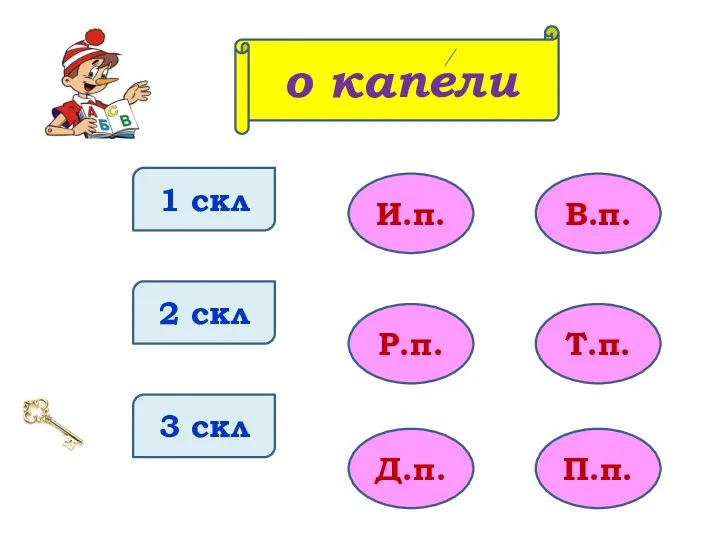 1 скл 2 скл 3 скл И.п. Р.п. Д.п. В.п. Т.п. П.п. о капели