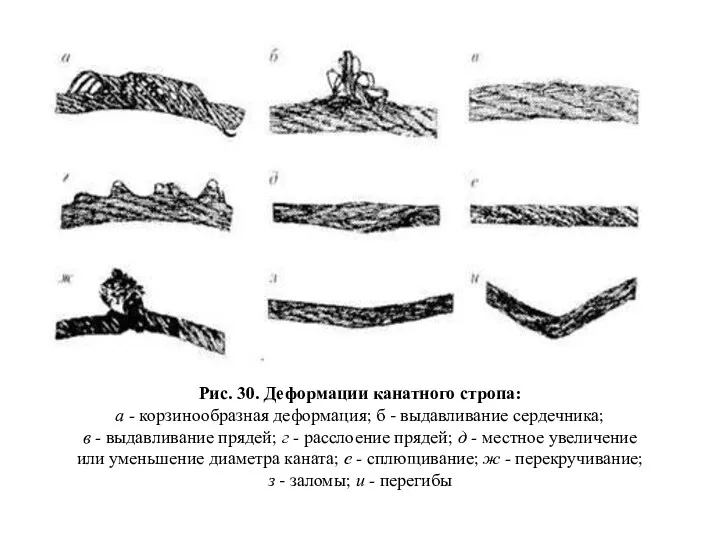 Рис. 30. Деформации канатного стропа: а - корзинообразная деформация; б