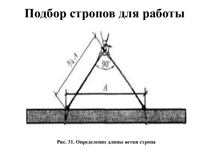 Подбор стропов для работы Рис. 31. Определение длины ветви стропа