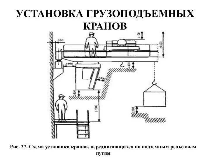 УСТАНОВКА ГРУЗОПОДЪЕМНЫХ КРАНОВ Рис. 37. Схема установки кранов, передвигающихся по надземным рельсовым путям