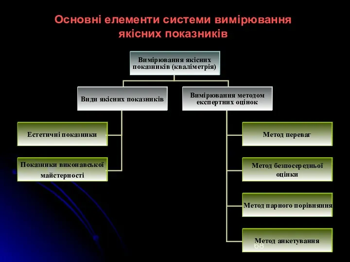 Основні елементи системи вимірювання якісних показників