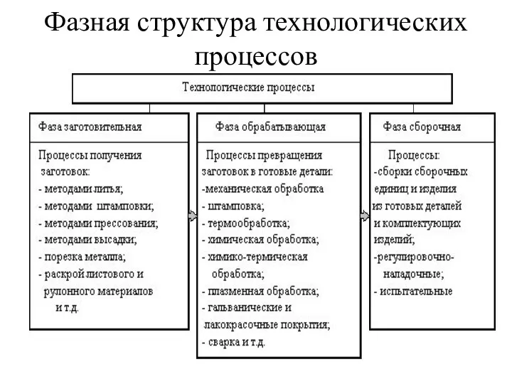 Фазная структура технологических процессов