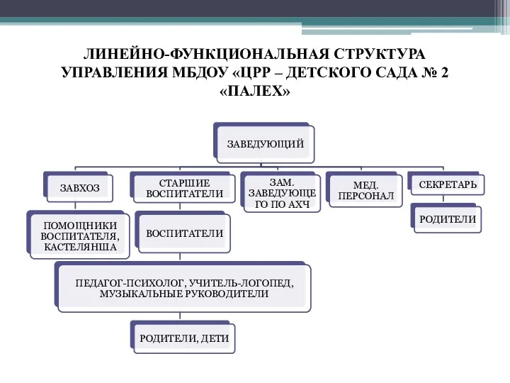 ЛИНЕЙНО-ФУНКЦИОНАЛЬНАЯ СТРУКТУРА УПРАВЛЕНИЯ МБДОУ «ЦРР – ДЕТСКОГО САДА № 2 «ПАЛЕХ»