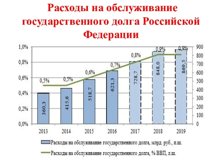 Расходы на обслуживание государственного долга Российской Федерации