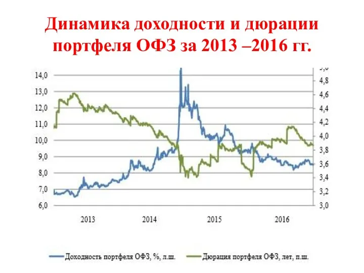 Динамика доходности и дюрации портфеля ОФЗ за 2013 –2016 гг.