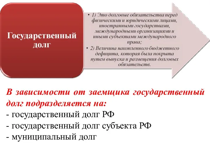 В зависимости от заемщика государственный долг подразделяется на: - государственный