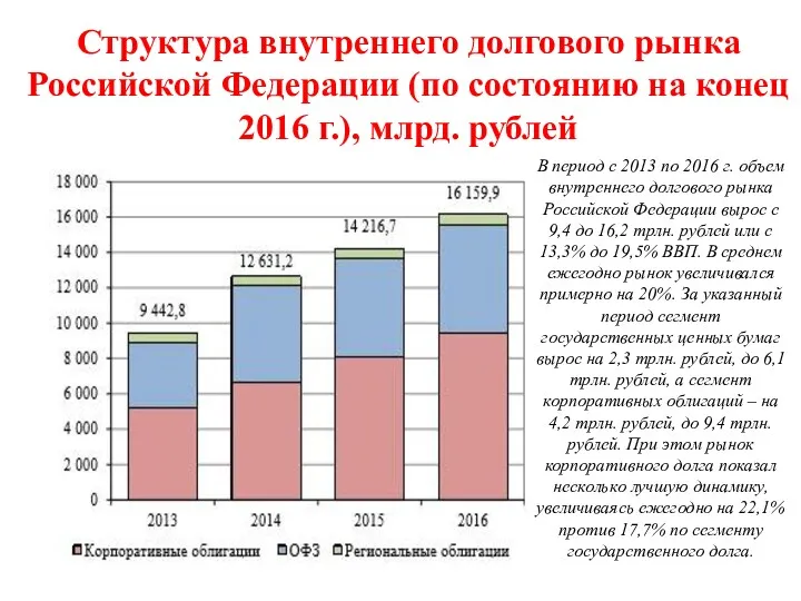 Структура внутреннего долгового рынка Российской Федерации (по состоянию на конец