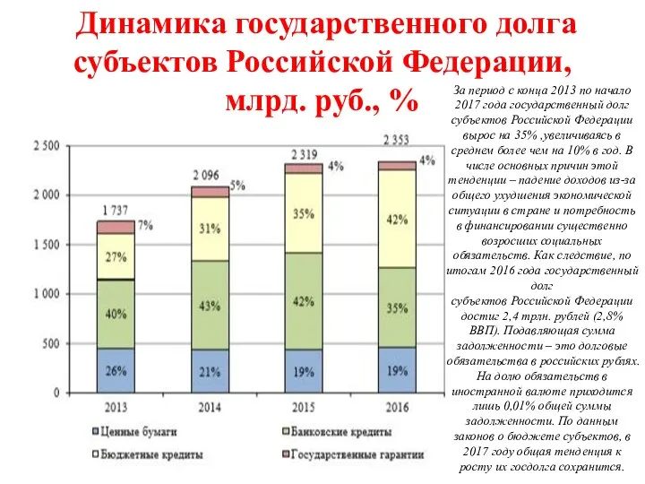 Динамика государственного долга субъектов Российской Федерации, млрд. руб., % За