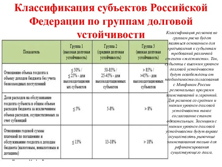 Классификация субъектов Российской Федерации по группам долговой устойчивости Классификация регионов