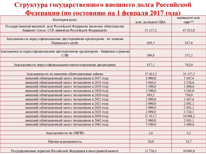 Структура государственного внешнего долга Российской Федерации (по состоянию на 1 февраля 2017 года)
