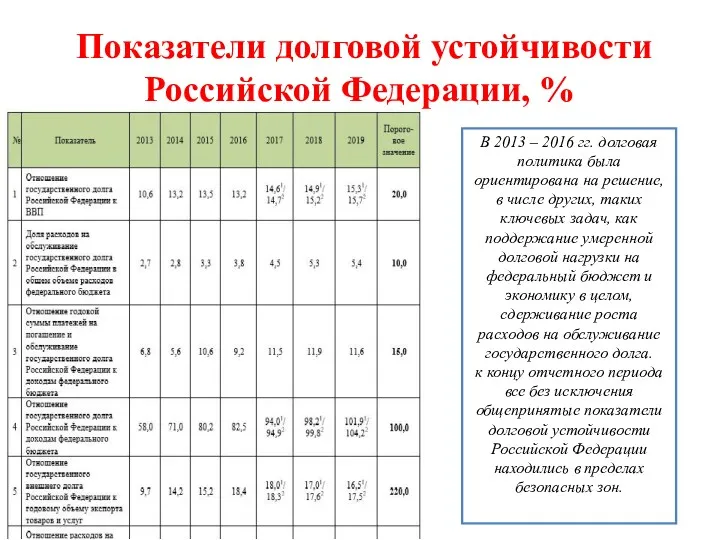 Показатели долговой устойчивости Российской Федерации, % В 2013 – 2016