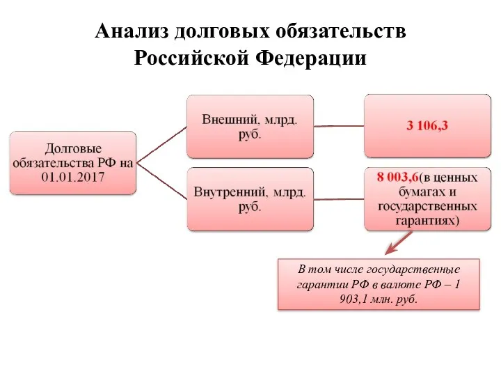 Государственный долг РФ В том числе государственные гарантии РФ в