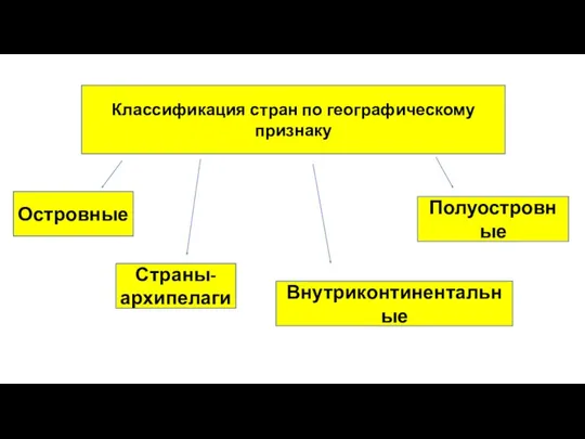 Классификация стран по географическому признаку Островные Полуостровные Страны-архипелаги Внутриконтинентальные