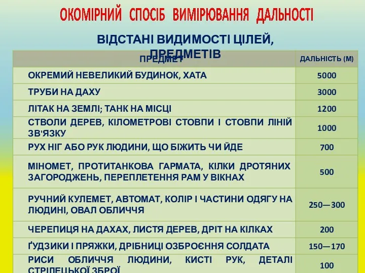 ВІДСТАНІ ВИДИМОСТІ ЦІЛЕЙ, ПРЕДМЕТІВ