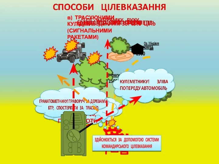 ВИСОТА «ЖОВТА», ЛІВОРУЧ 0-10, ГРУПА ПІХОТИ в) ТРАСУЮЧИМИ КУЛЯМИ (СИГНАЛЬНИМИ РАКЕТАМИ)