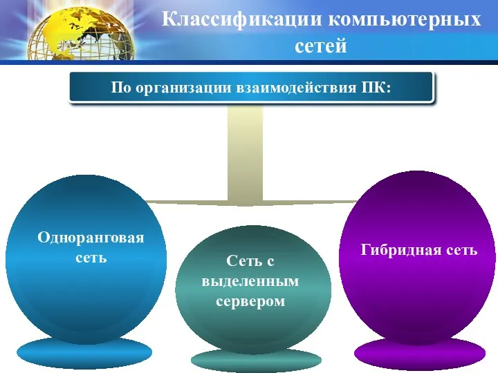 По организации взаимодействия ПК: Классификации компьютерных сетей