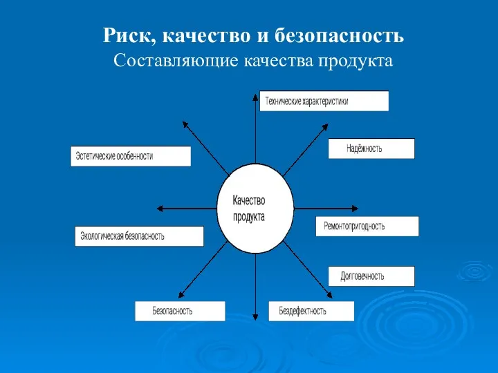 Риск, качество и безопасность Составляющие качества продукта