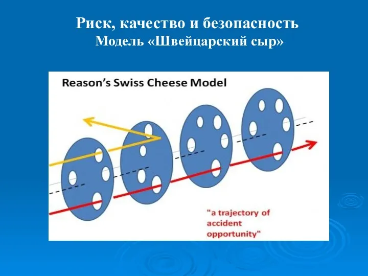 Риск, качество и безопасность Модель «Швейцарский сыр»