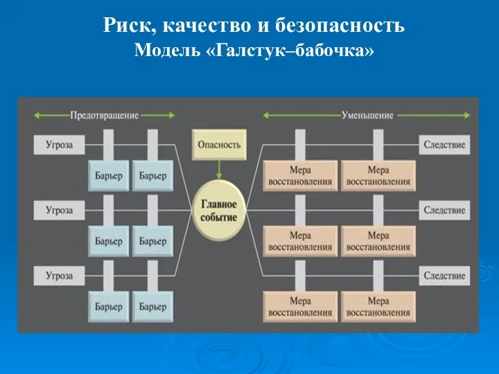 Риск, качество и безопасность Модель «Галстук–бабочка»