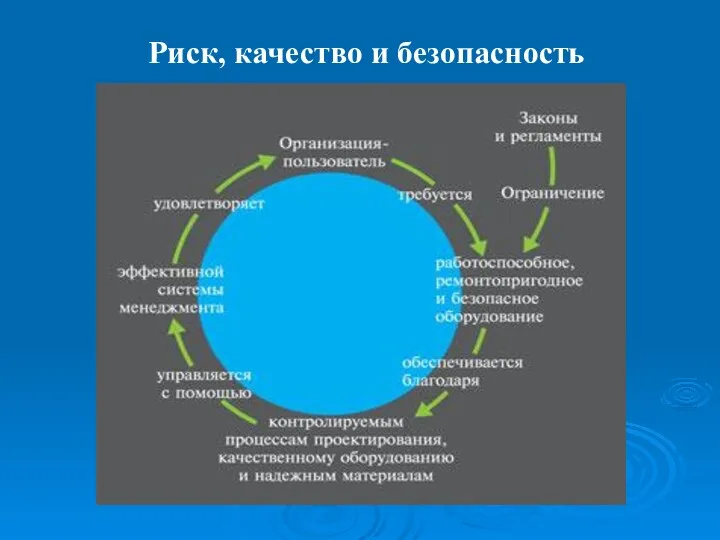 Риск, качество и безопасность