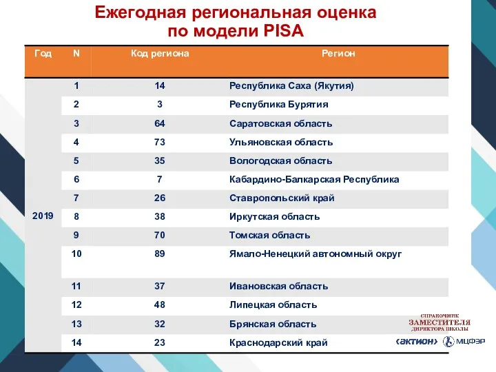 Ежегодная региональная оценка по модели PISA