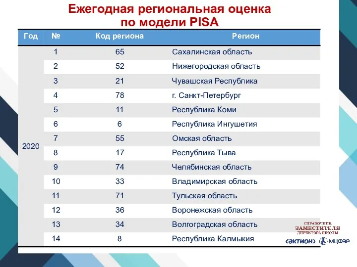 Ежегодная региональная оценка по модели PISA