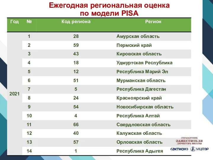 Ежегодная региональная оценка по модели PISA