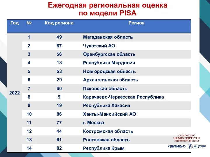 Ежегодная региональная оценка по модели PISA