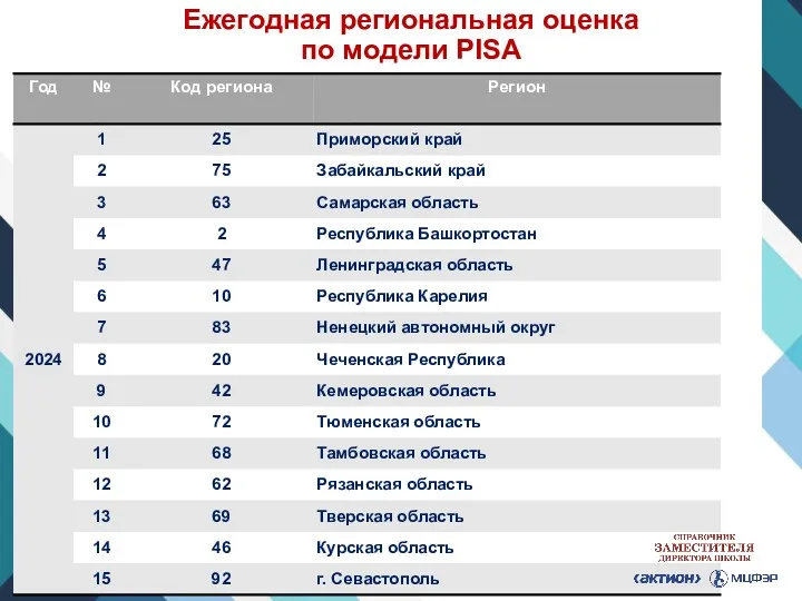 Ежегодная региональная оценка по модели PISA