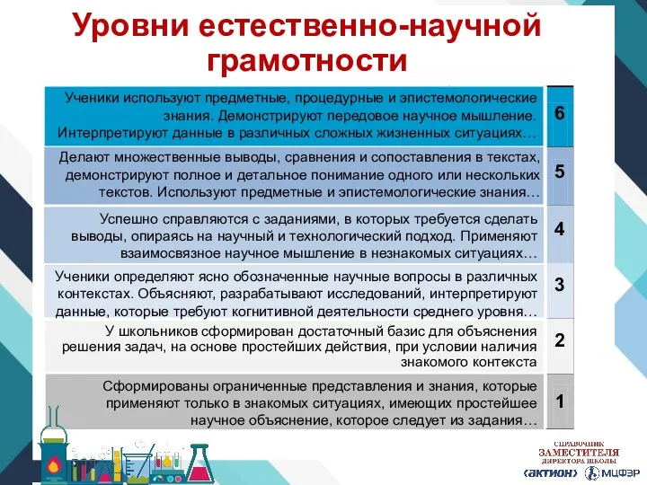 Уровни естественно-научной грамотности Ученики используют предметные, процедурные и эпистемологические знания.