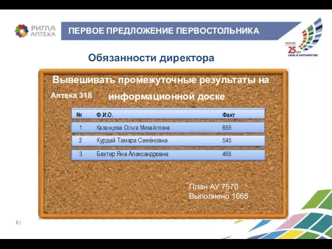 ПЕРВОЕ ПРЕДЛОЖЕНИЕ ПЕРВОСТОЛЬНИКА Обязанности директора Вывешивать промежуточные результаты на информационной