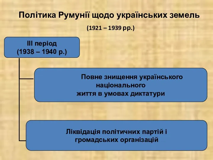 Політика Румунії щодо українських земель (1921 – 1939 рр.)