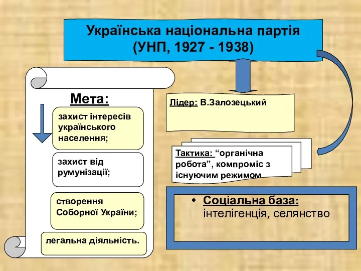 Соціальна база: інтелігенція, селянство Українська національна партія (УНП, 1927 -