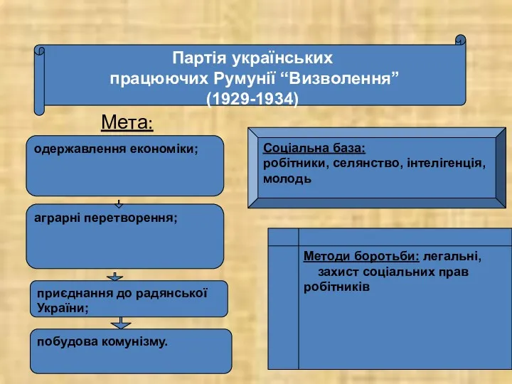 Мета: Партія українських працюючих Румунії “Визволення” (1929-1934) одержавлення економіки; аграрні