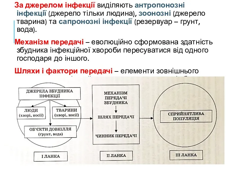 За джерелом інфекції виділяють антропонозні інфекції (джерело тільки людина), зоонозні