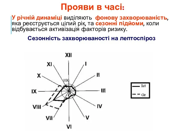 Прояви в часі: У річній динаміці виділяють фонову захворюваність, яка