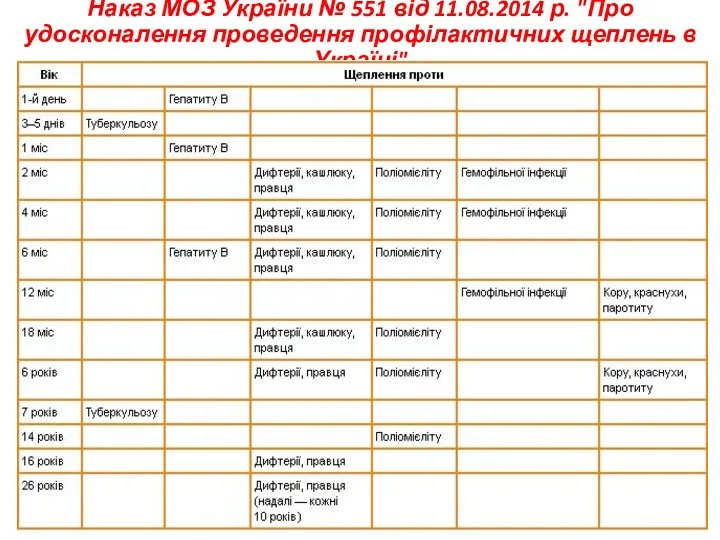 Наказ МОЗ України № 551 від 11.08.2014 р. "Про удосконалення проведення профілактичних щеплень в Україні"