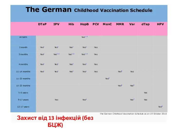 Захист від 13 інфекцій (без БЦЖ)