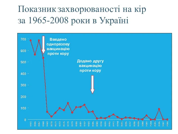 Показник захворюваності на кір за 1965-2008 роки в Україні Введено