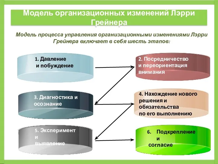 Модель процесса управления организационными изменениями Лэрри Грейнера включает в себя