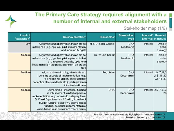 The Primary Care strategy requires alignment with a number of