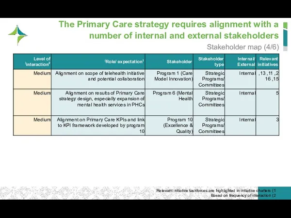 The Primary Care strategy requires alignment with a number of