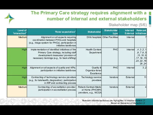 The Primary Care strategy requires alignment with a number of