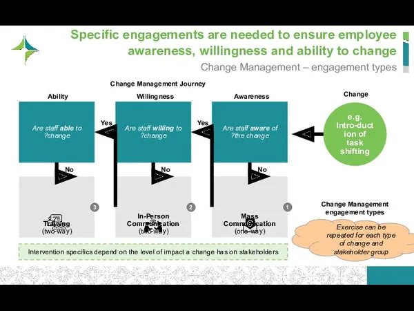 Specific engagements are needed to ensure employee awareness, willingness and