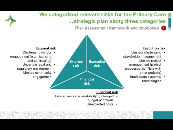 We categorized relevant risks for the Primary Care strategic plan