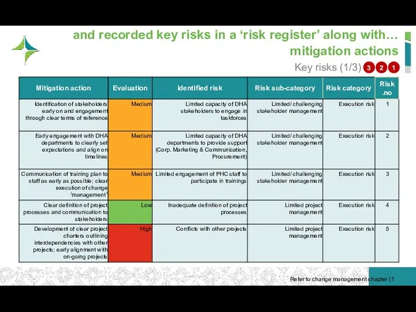 …and recorded key risks in a ‘risk register’ along with