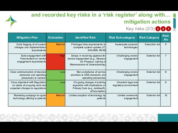 …and recorded key risks in a ‘risk register’ along with