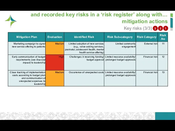 …and recorded key risks in a ‘risk register’ along with