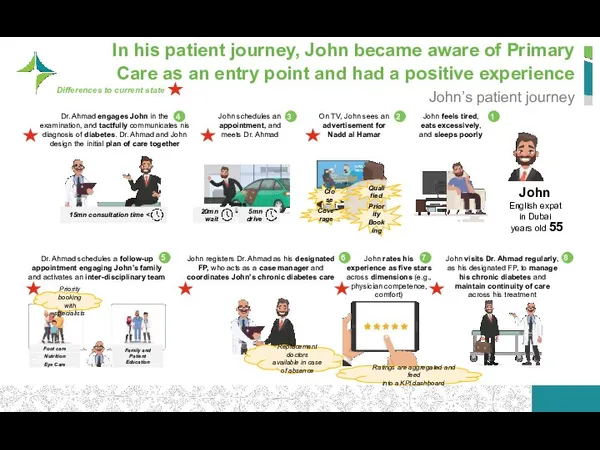 In his patient journey, John became aware of Primary Care