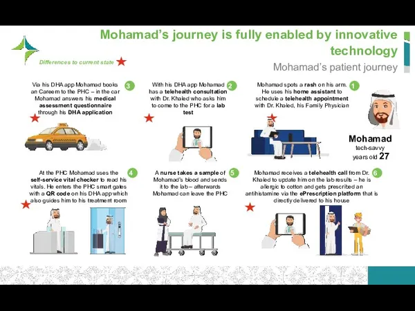 Mohamad’s journey is fully enabled by innovative technology Mohamad’s patient